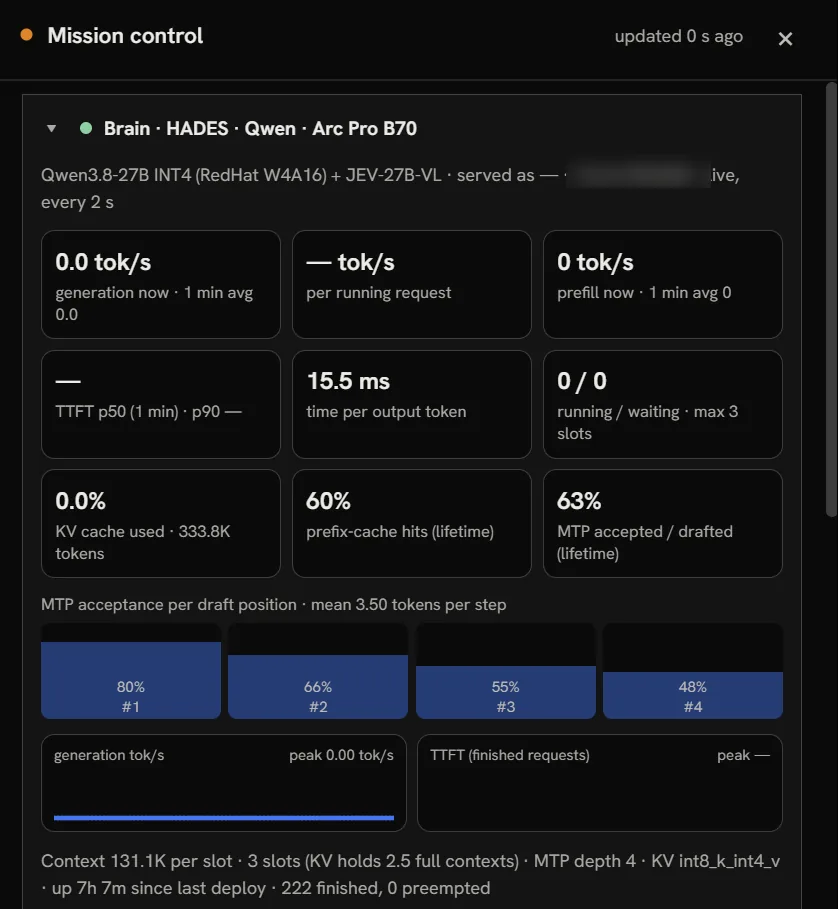 Mission Control in the dev build: the brain on HADES, Qwen3.8-27B INT4 with a decision adapter on an Intel Arc Pro B70, with speed, KV cache and MTP acceptance.