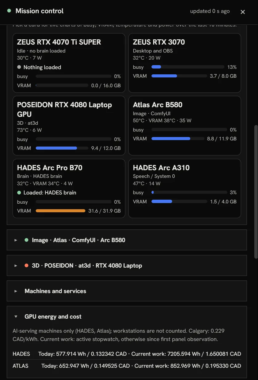 Mission Control GPU fleet: ZEUS RTX 4070 Ti SUPER and RTX 3070, POSEIDON RTX 4080 Laptop GPU, Atlas Arc B580, HADES Arc Pro B70 and Arc A310, with energy cost.